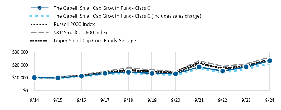 Growth of 10K Chart