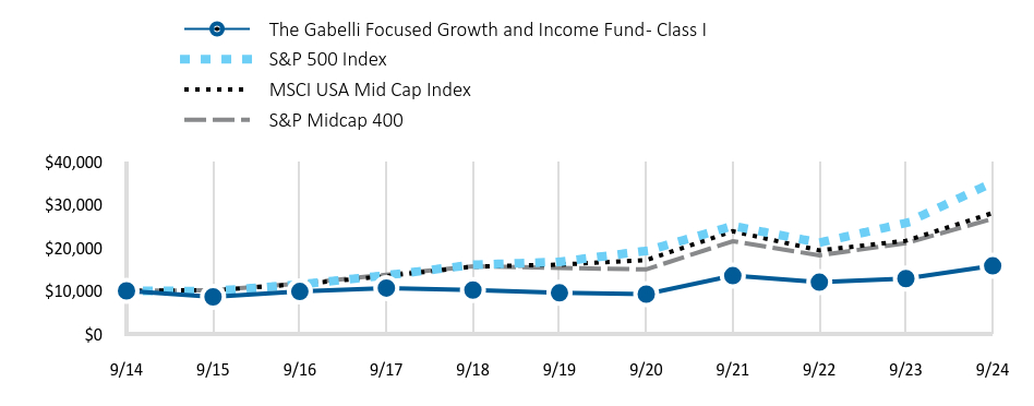 Growth of 10K Chart