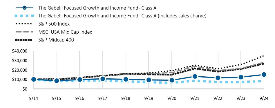 Growth of 10K Chart