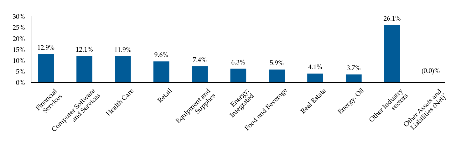 Group By Industry Chart