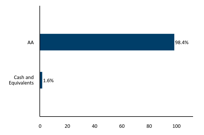 Bar Chart