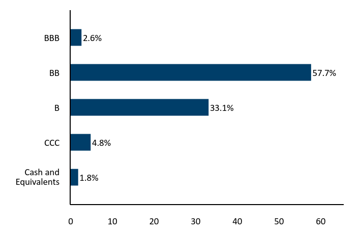 Bar Chart