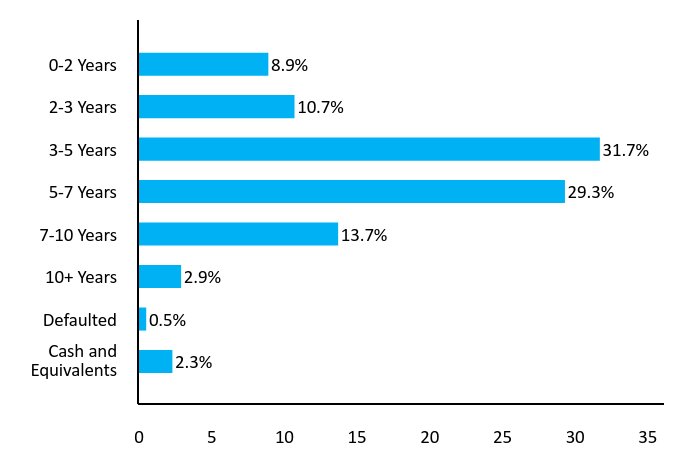 Bar Chart