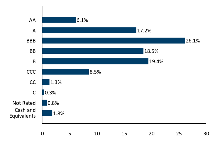 Bar Chart