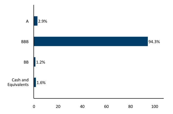 Bar Chart