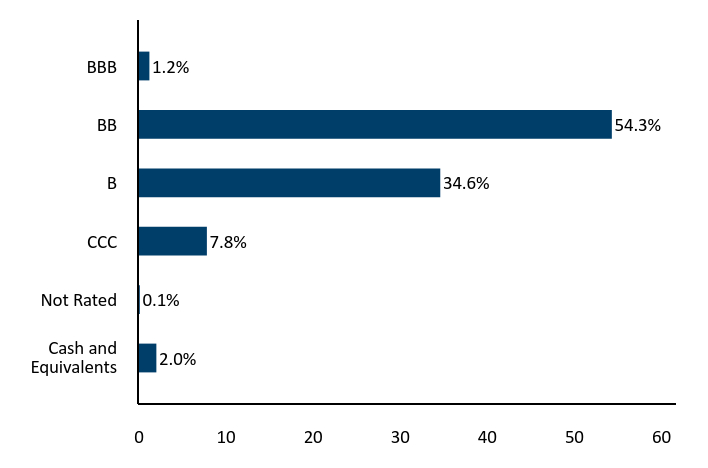 Bar Chart