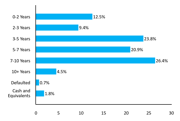 Bar Chart