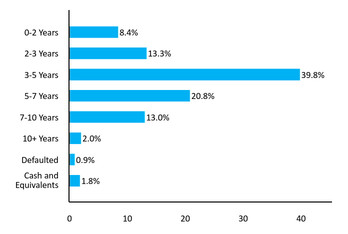 Bar Chart