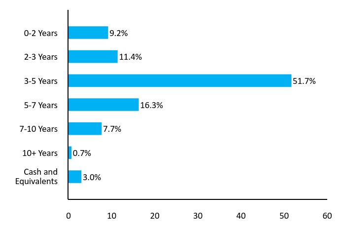 Bar Chart