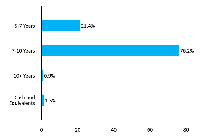 Bar Chart