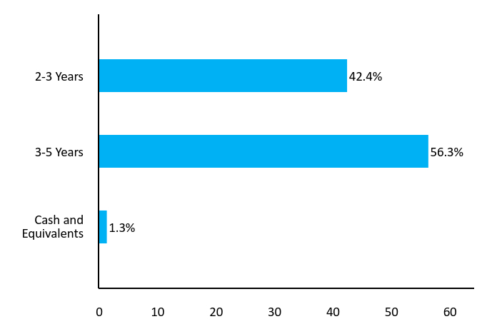 Bar Chart