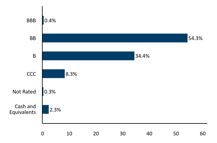 Bar Chart