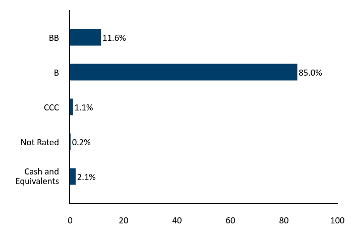 Bar Chart