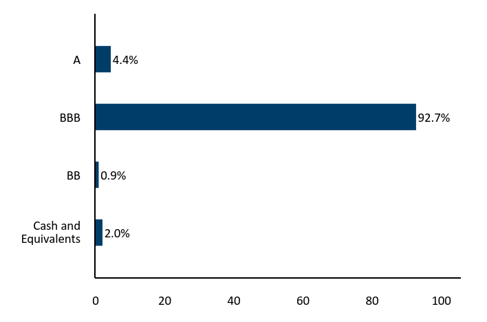 Bar Chart