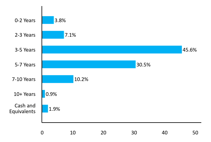 Bar Chart