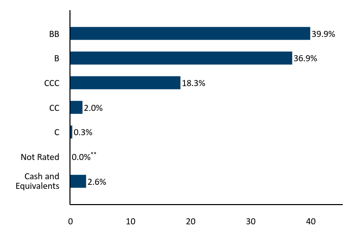 Bar Chart