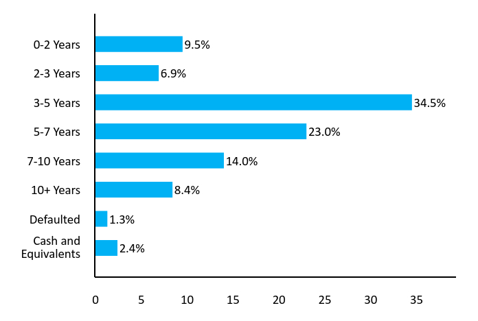 Bar Chart