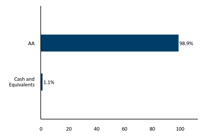 Bar Chart