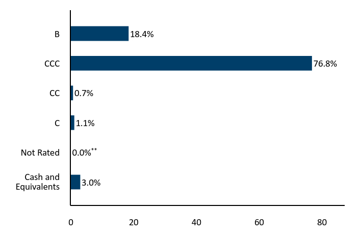 Bar Chart