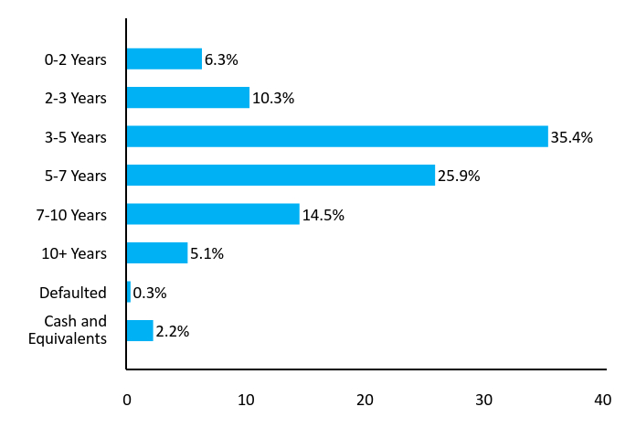 Bar Chart