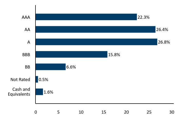 Bar Chart