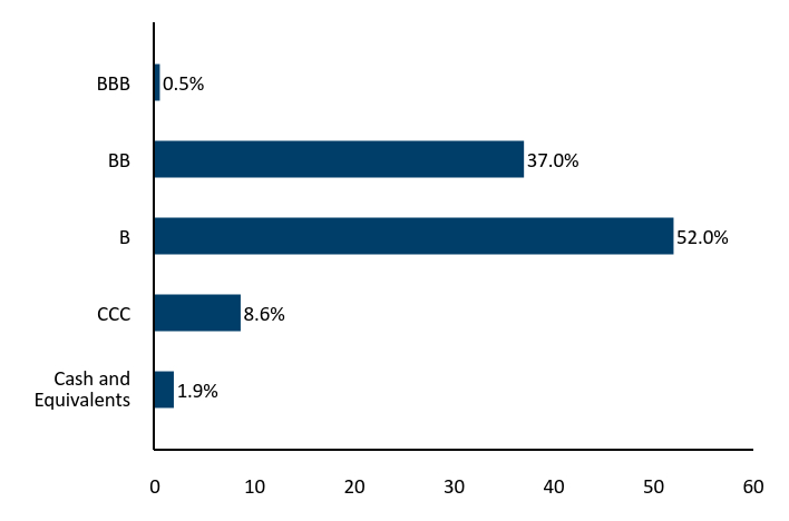 Bar Chart