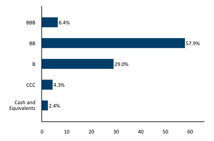 Bar Chart