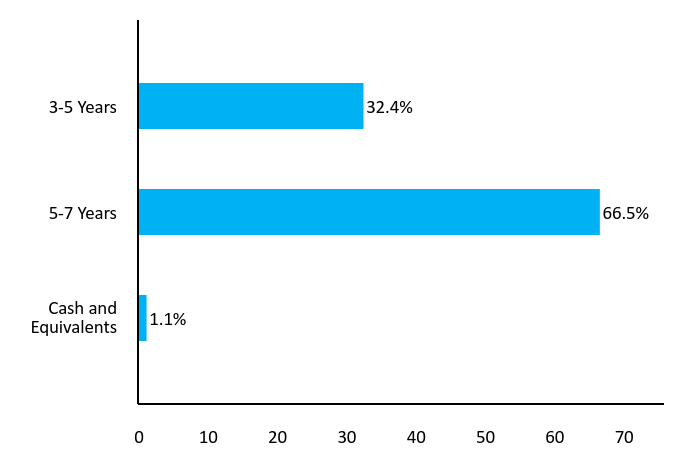 Bar Chart