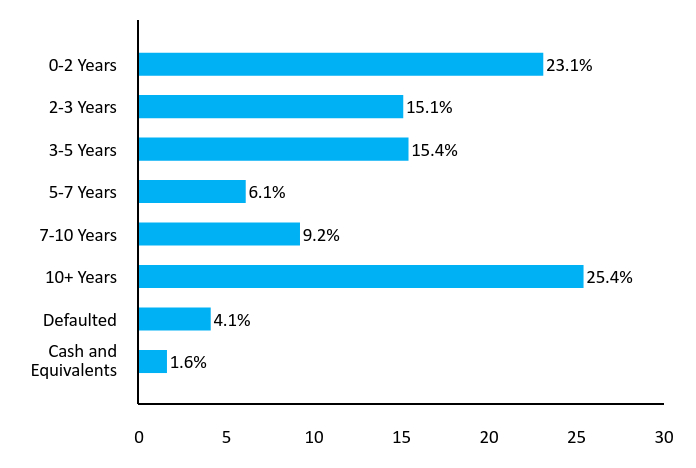 Bar Chart