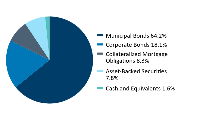 Group By Asset Type Chart