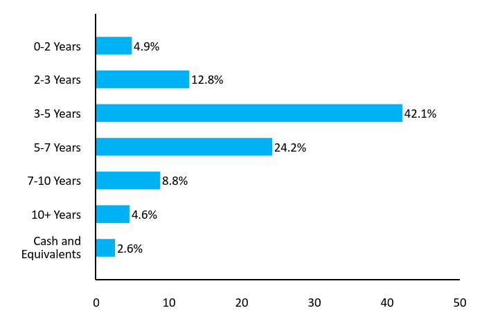 Bar Chart