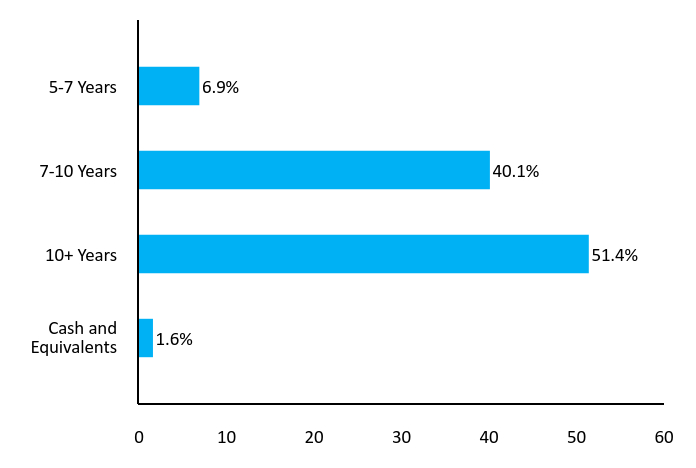 Bar Chart