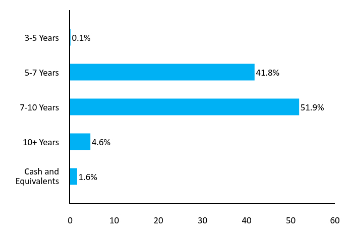 Bar Chart