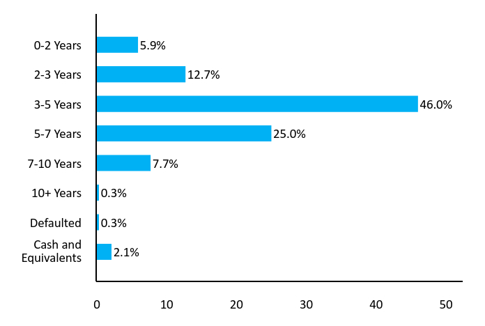 Bar Chart