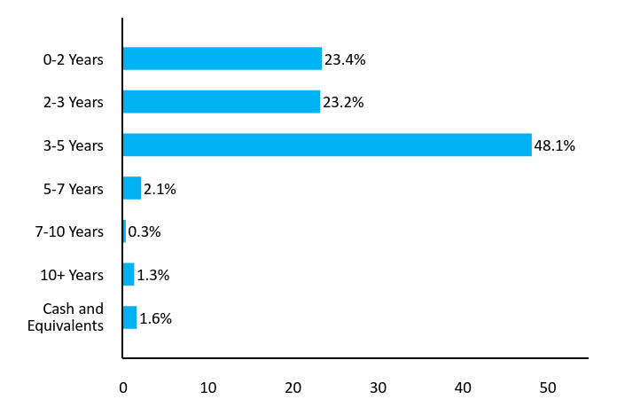 Bar Chart