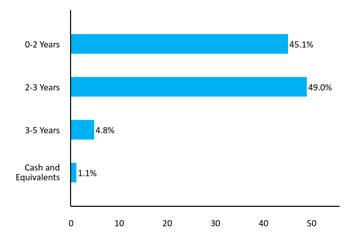 Bar Chart