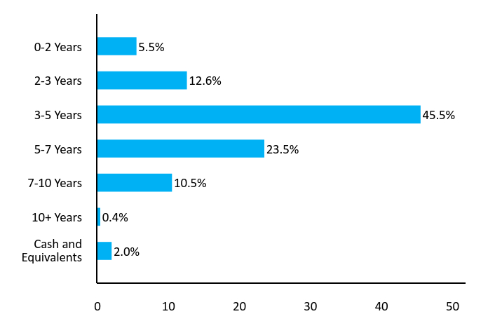 Bar Chart