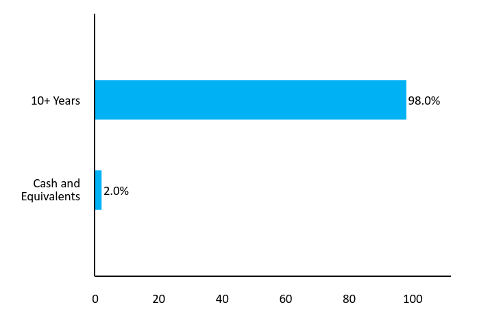 Bar Chart