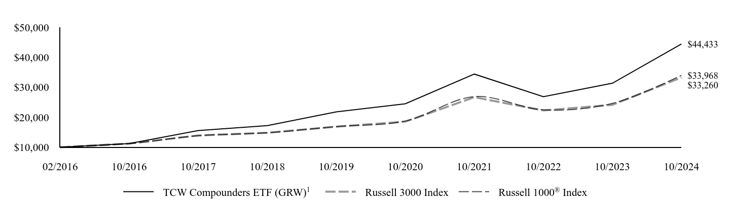 Growth of 10K Chart