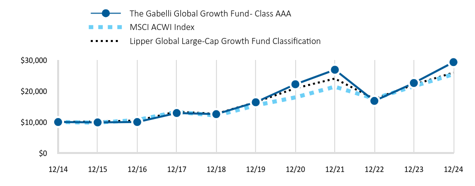 Growth of 10K Chart