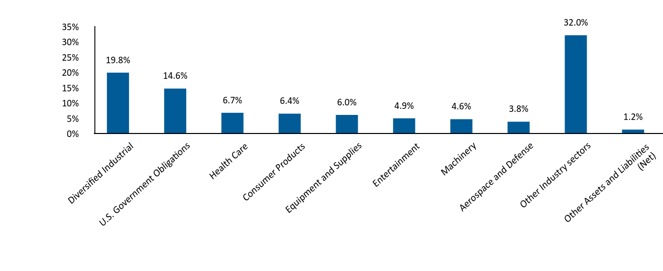 Bar Graph showing Allocation by Industry