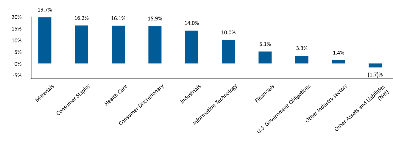 Bar Graph showing Allocation by Industry