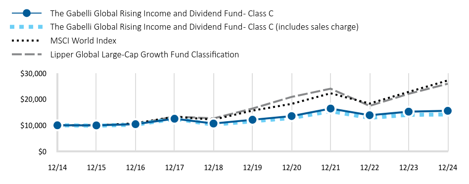 Growth of 10K Chart