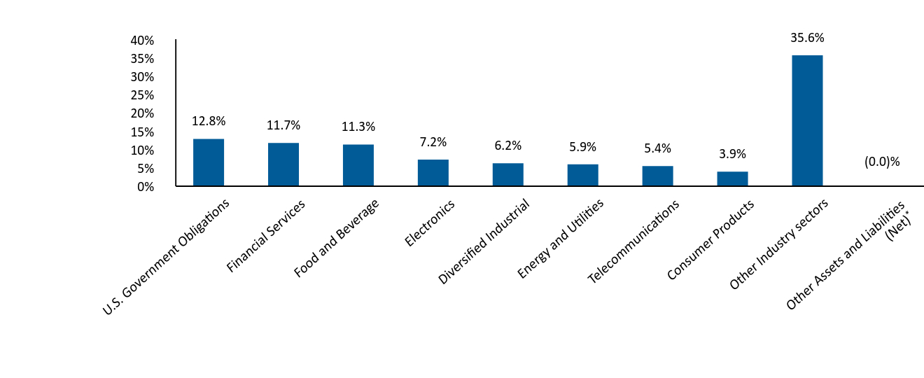 Bar Graph showing Allocation by Industry