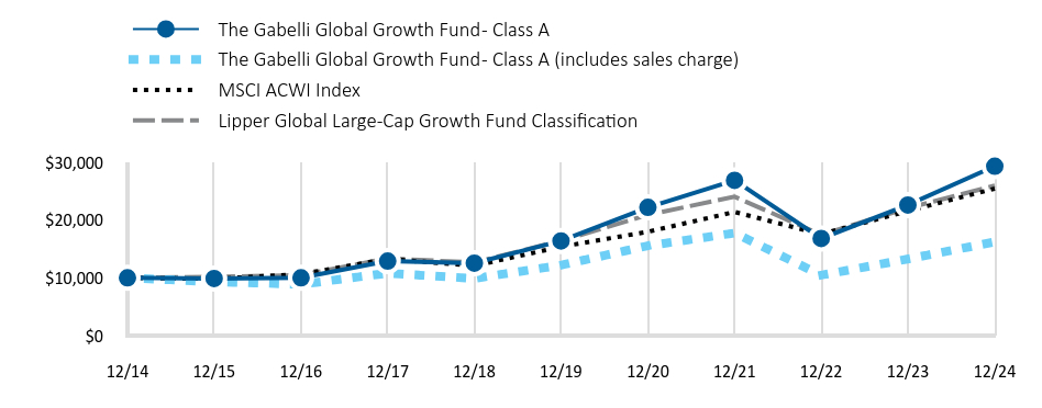 Growth of 10K Chart