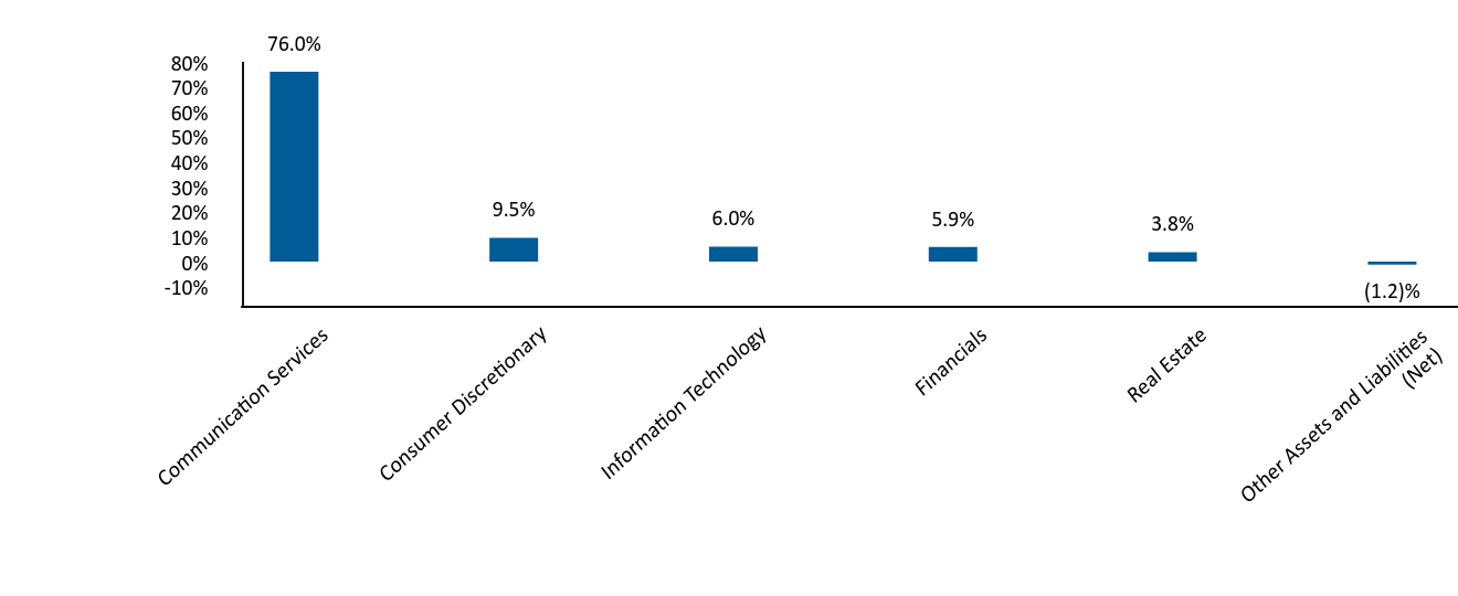 Bar Graph showing Allocation by Industry