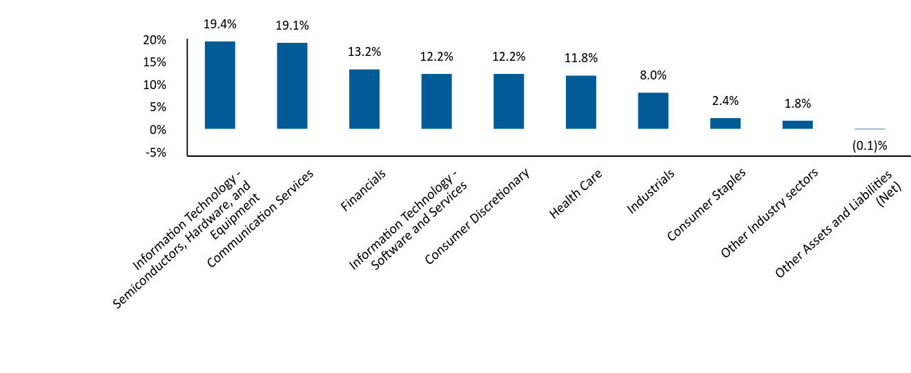 Bar Graph showing Allocation by Industry