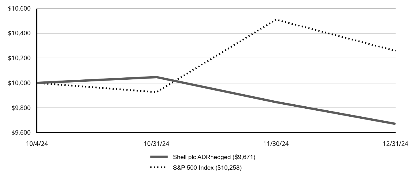 A line chart as described in the following paragraph