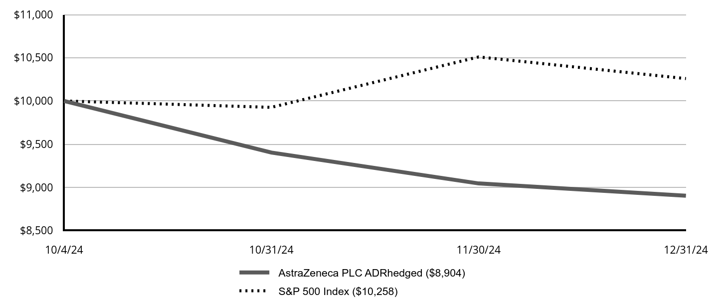 A line chart as described in the following paragraph