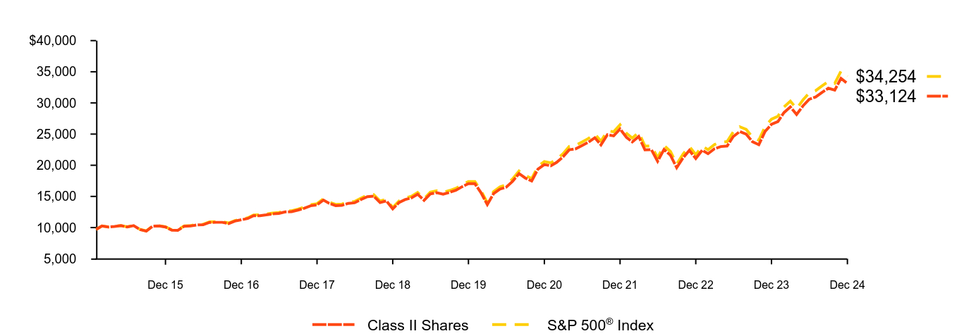 Growth of 10K Chart